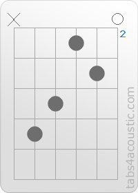 Diagramme de l'accord Dadd9 (x,5,4,2,3,0)